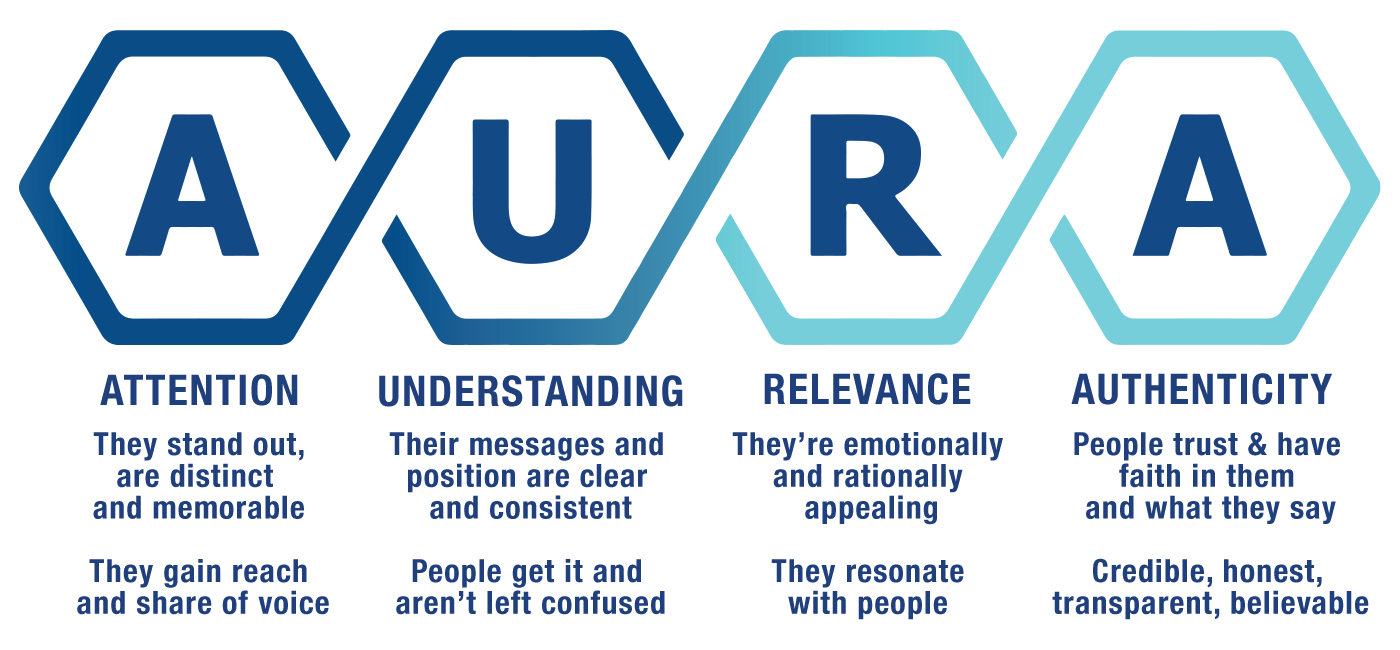 diagram showing details of aura attributes - attention, understanding, relevance, authenticity